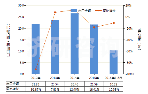 2012-2016年8月中國(guó)其他稀土金屬、鈧及釔（已相混合或相互熔合）(HS28053029)出口總額及增速統(tǒng)計(jì)